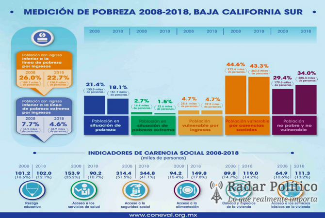 Reducen Indices De Pobreza En Baja California Sur Radar Politico